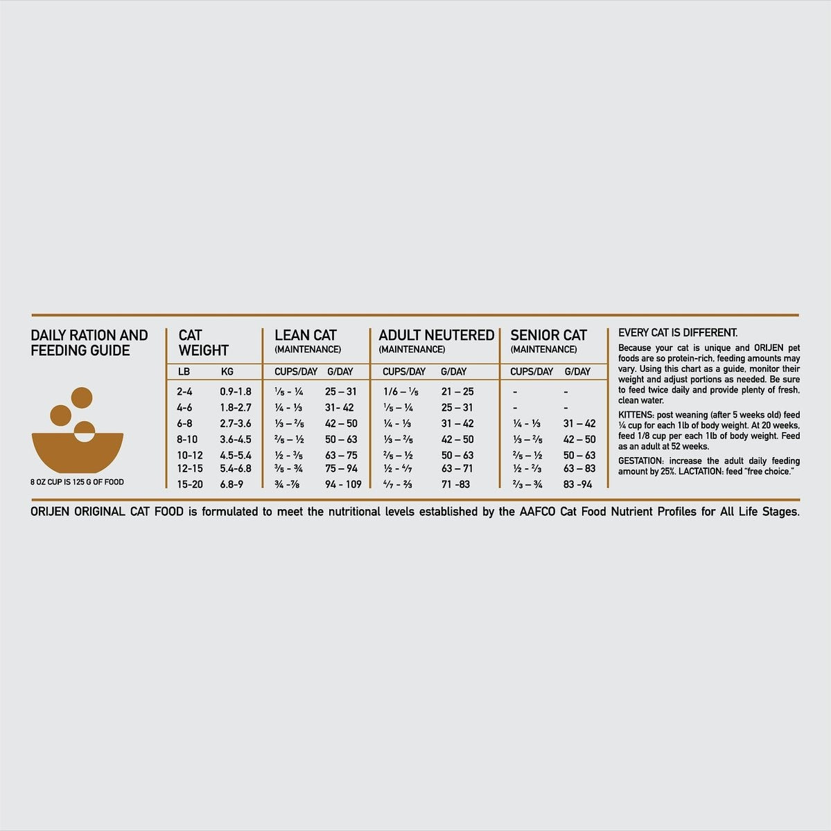 Orijen Original Cat & Kitten Dry Food feeding guide