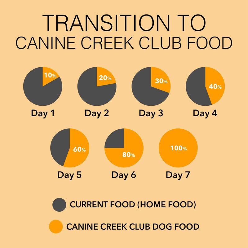 Canine Creek Club - All Breed & All Life Stages - 10kg (+2kg Extra Free Inside)