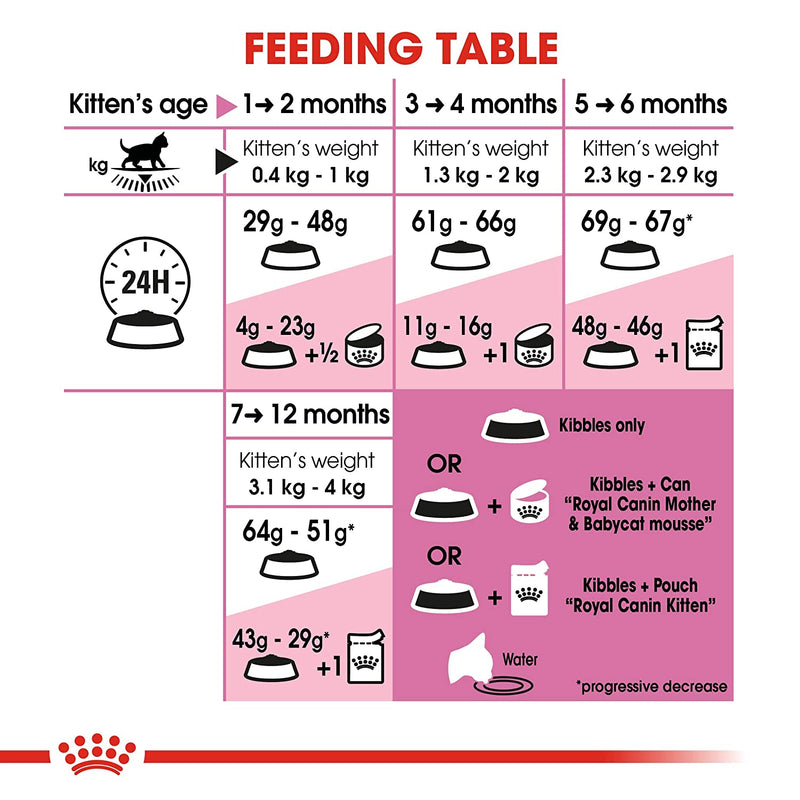 Royal Canin Second Age Kitten food