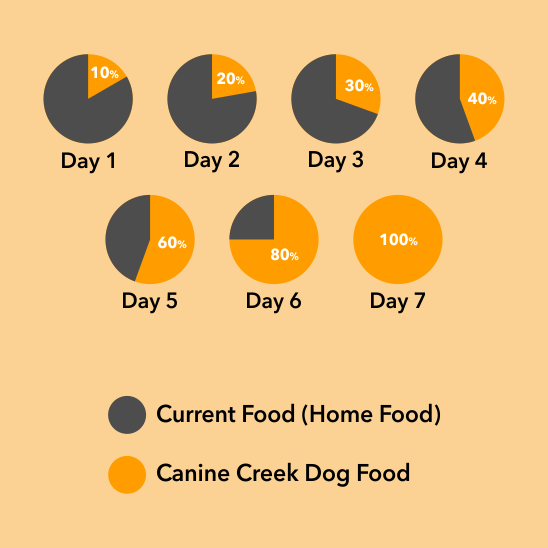 Canine Creek Puppy Ultra Premium Dry Dog Food