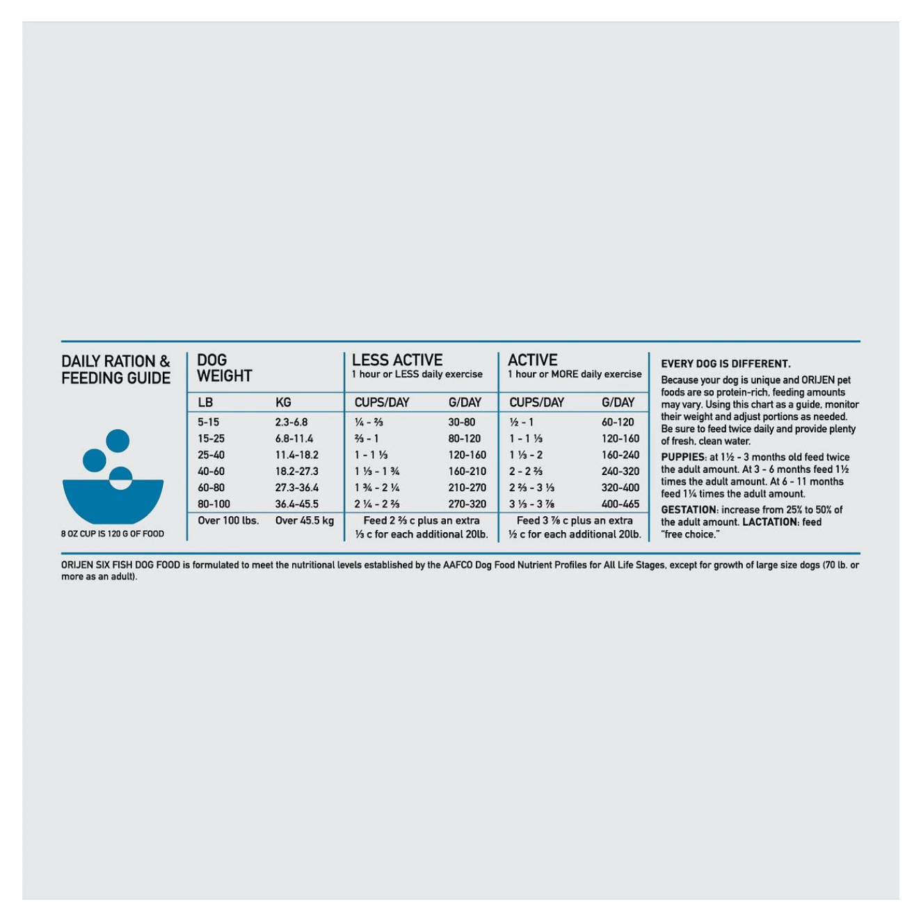 Orijen six fish dog food feeding guide